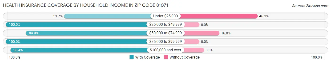 Health Insurance Coverage by Household Income in Zip Code 81071