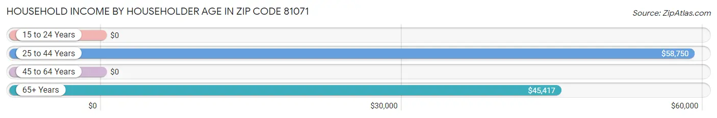 Household Income by Householder Age in Zip Code 81071