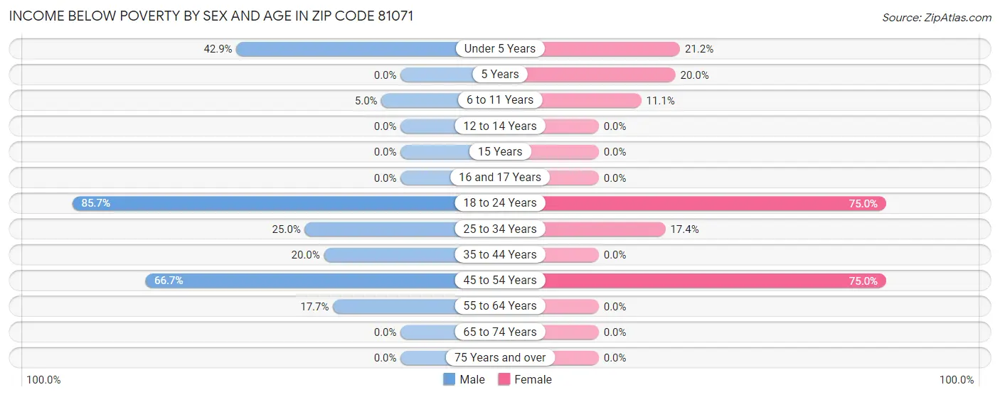 Income Below Poverty by Sex and Age in Zip Code 81071