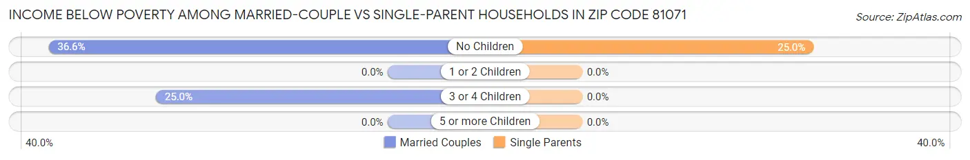 Income Below Poverty Among Married-Couple vs Single-Parent Households in Zip Code 81071