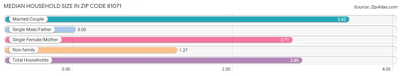 Median Household Size in Zip Code 81071