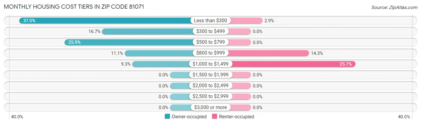 Monthly Housing Cost Tiers in Zip Code 81071