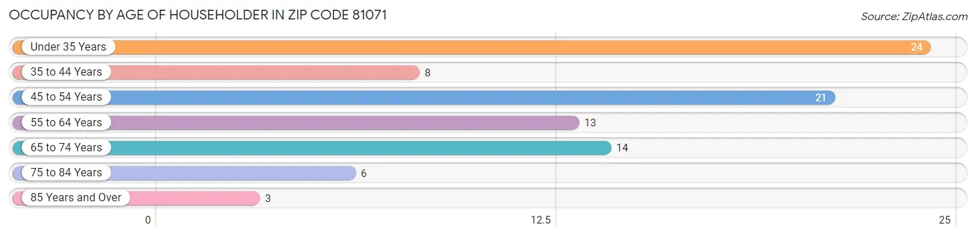 Occupancy by Age of Householder in Zip Code 81071