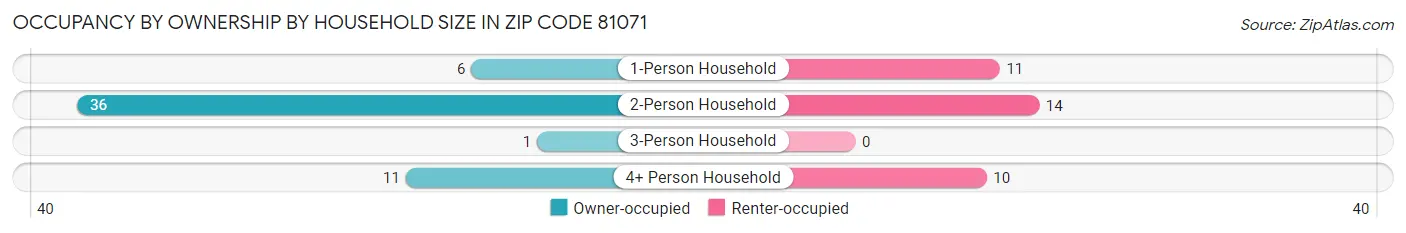 Occupancy by Ownership by Household Size in Zip Code 81071