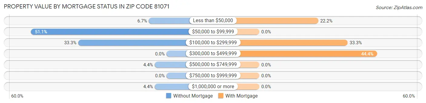 Property Value by Mortgage Status in Zip Code 81071