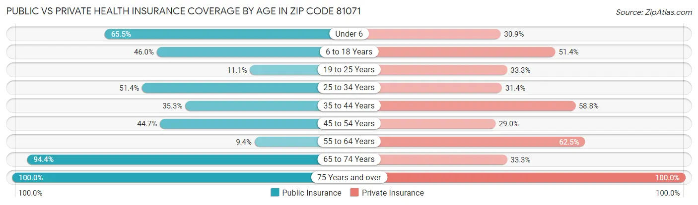 Public vs Private Health Insurance Coverage by Age in Zip Code 81071