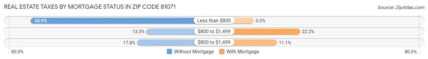 Real Estate Taxes by Mortgage Status in Zip Code 81071