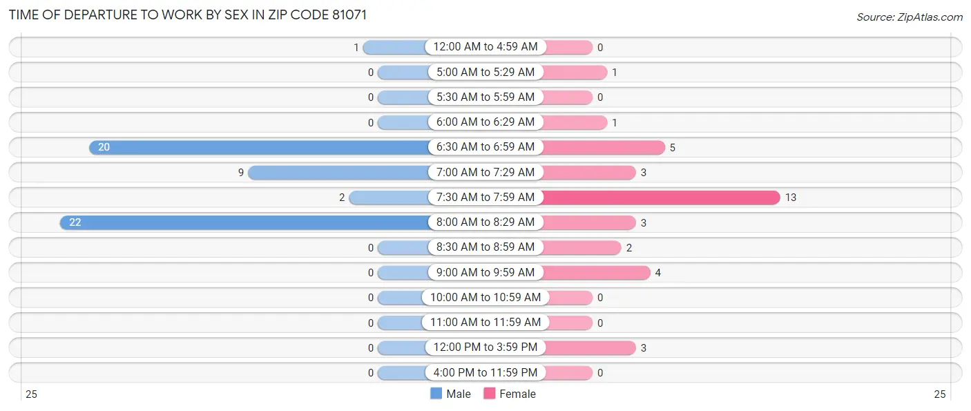 Time of Departure to Work by Sex in Zip Code 81071