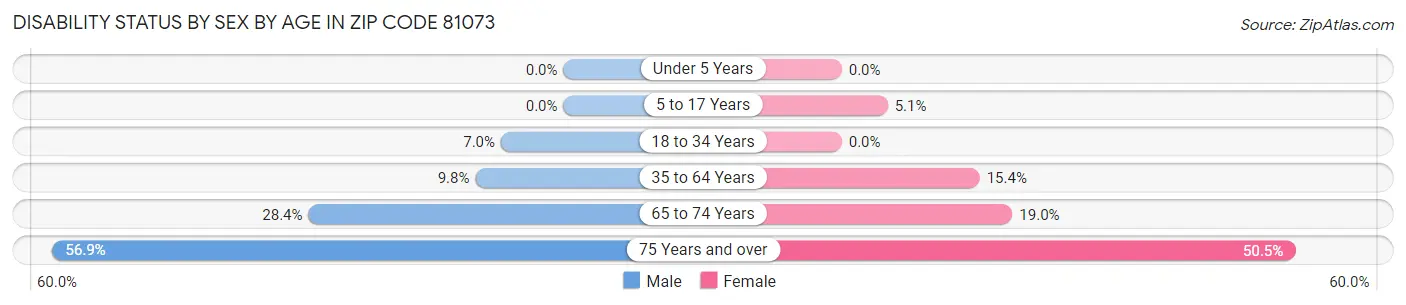 Disability Status by Sex by Age in Zip Code 81073