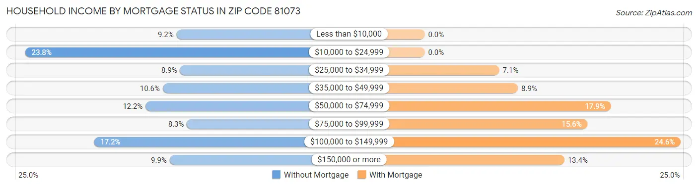 Household Income by Mortgage Status in Zip Code 81073