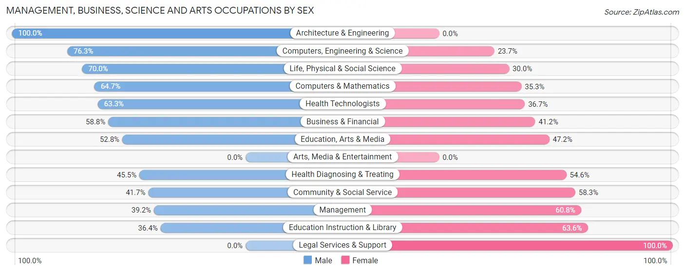 Management, Business, Science and Arts Occupations by Sex in Zip Code 81073