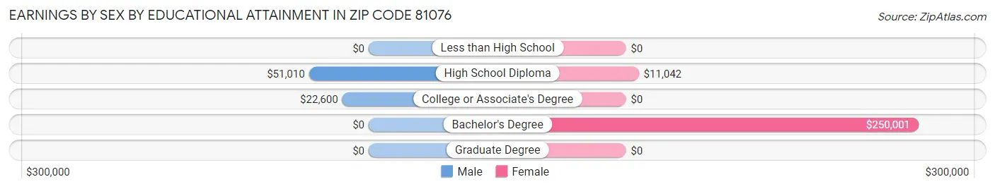 Earnings by Sex by Educational Attainment in Zip Code 81076