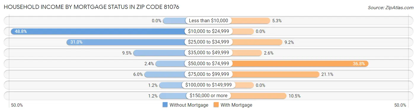Household Income by Mortgage Status in Zip Code 81076
