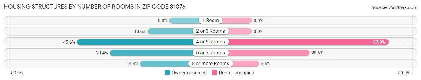 Housing Structures by Number of Rooms in Zip Code 81076
