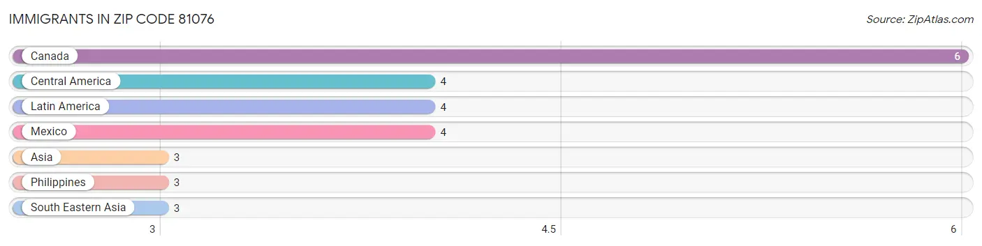 Immigrants in Zip Code 81076