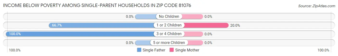 Income Below Poverty Among Single-Parent Households in Zip Code 81076