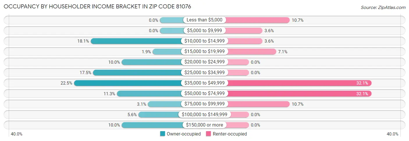 Occupancy by Householder Income Bracket in Zip Code 81076