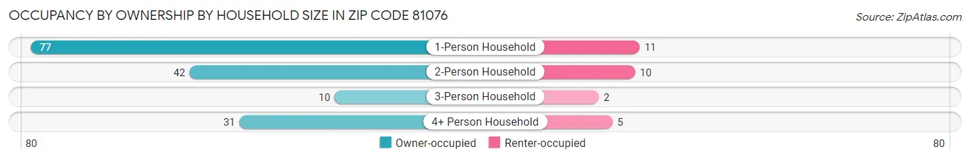 Occupancy by Ownership by Household Size in Zip Code 81076