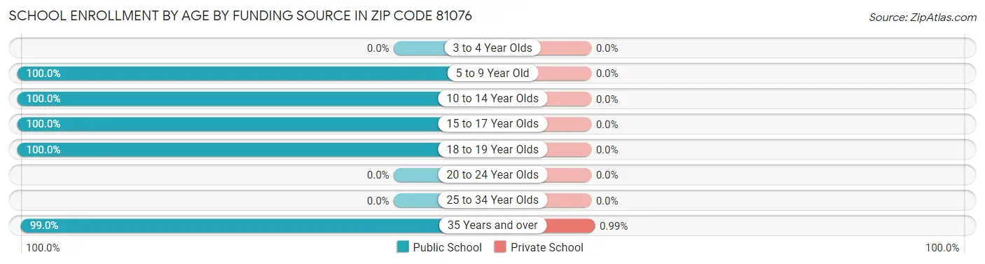 School Enrollment by Age by Funding Source in Zip Code 81076