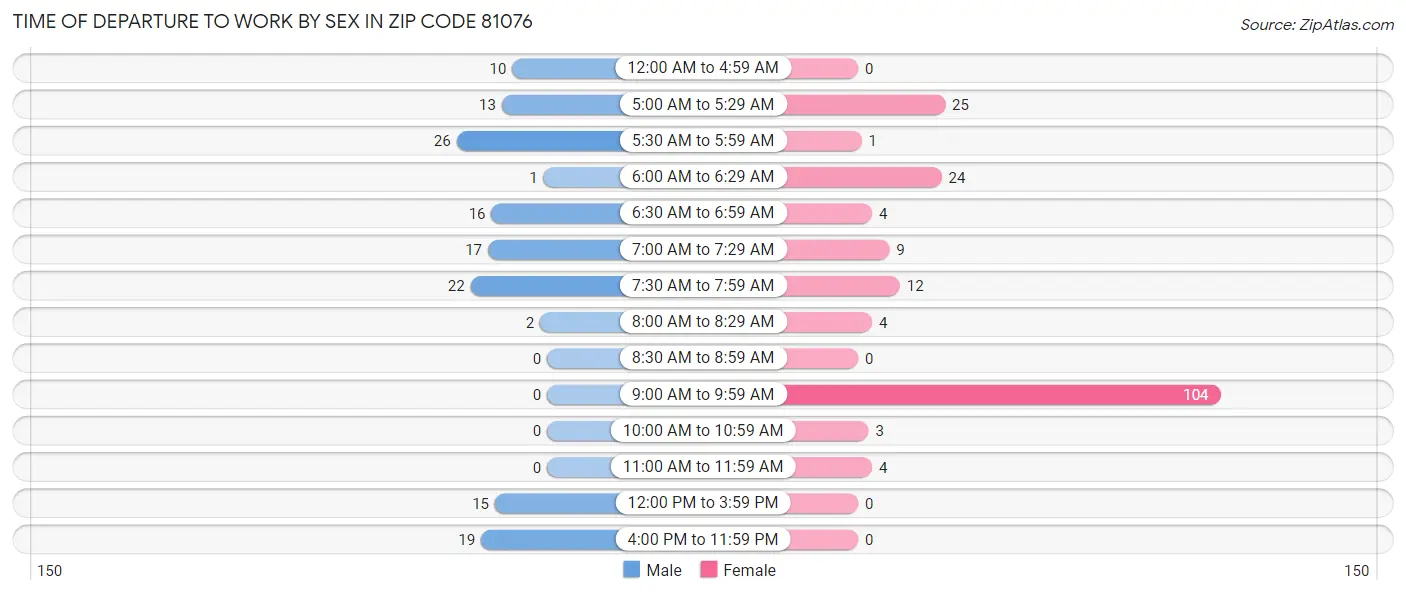 Time of Departure to Work by Sex in Zip Code 81076