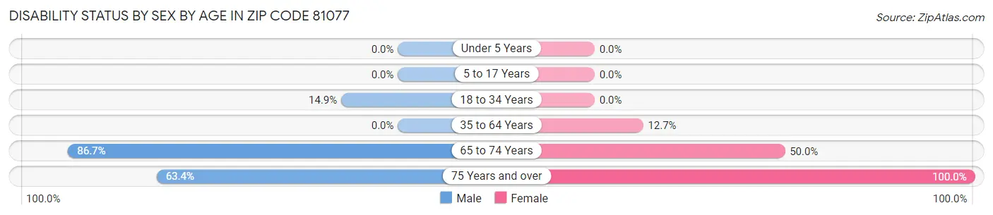 Disability Status by Sex by Age in Zip Code 81077