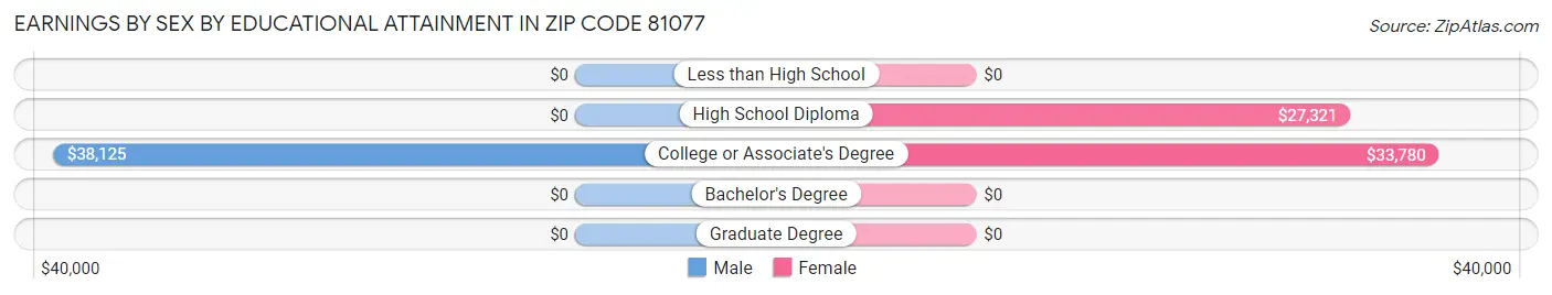 Earnings by Sex by Educational Attainment in Zip Code 81077