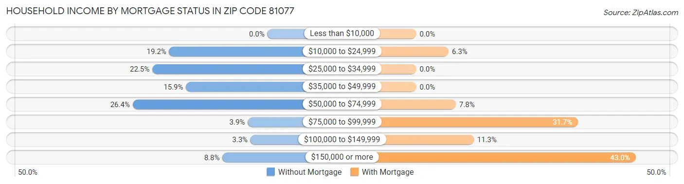 Household Income by Mortgage Status in Zip Code 81077