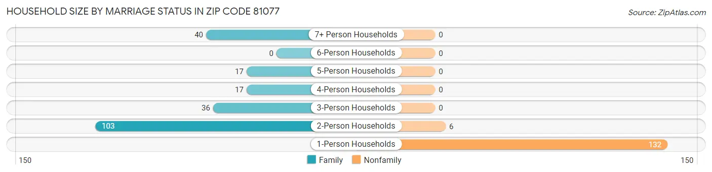 Household Size by Marriage Status in Zip Code 81077