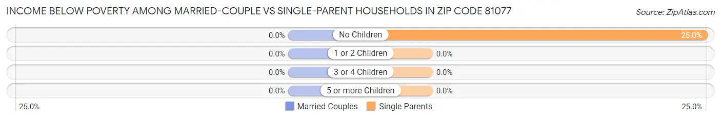 Income Below Poverty Among Married-Couple vs Single-Parent Households in Zip Code 81077