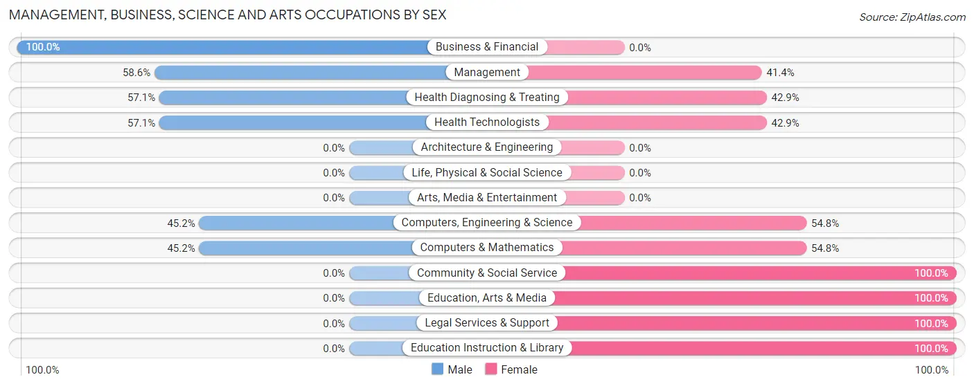 Management, Business, Science and Arts Occupations by Sex in Zip Code 81077
