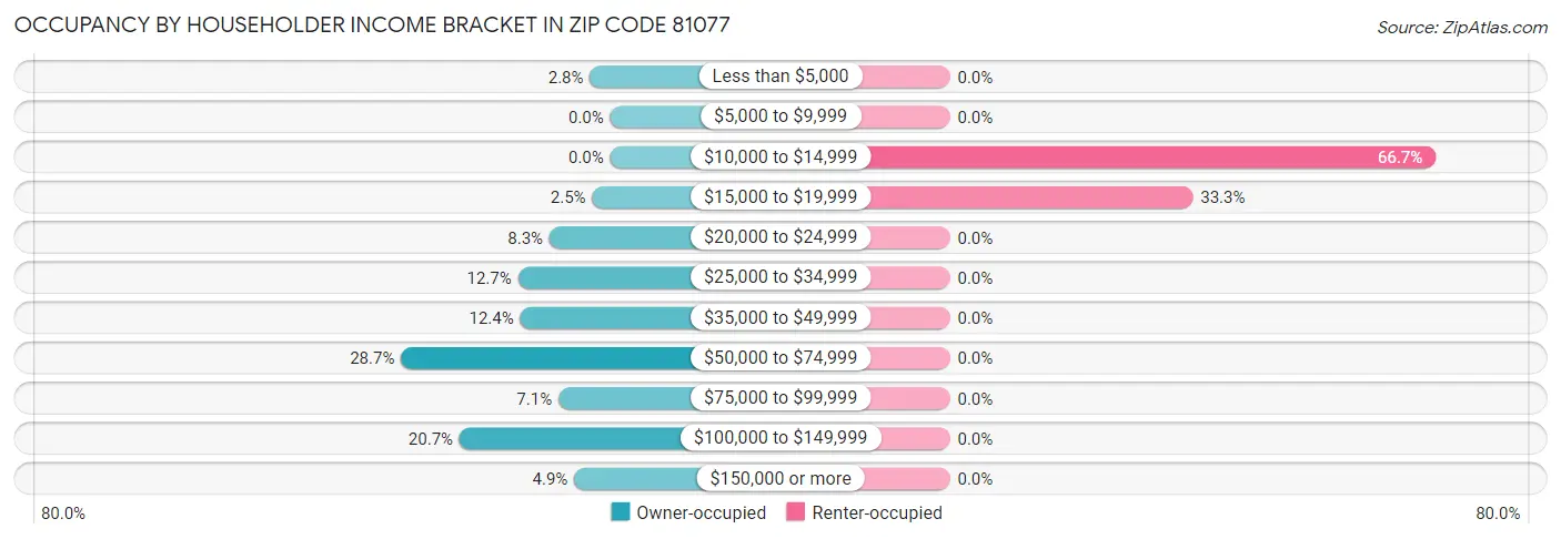 Occupancy by Householder Income Bracket in Zip Code 81077