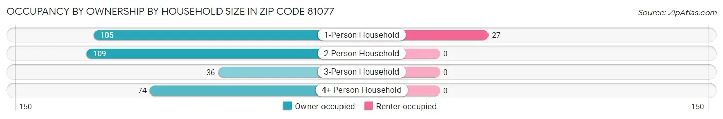 Occupancy by Ownership by Household Size in Zip Code 81077
