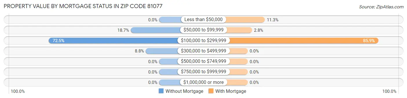 Property Value by Mortgage Status in Zip Code 81077