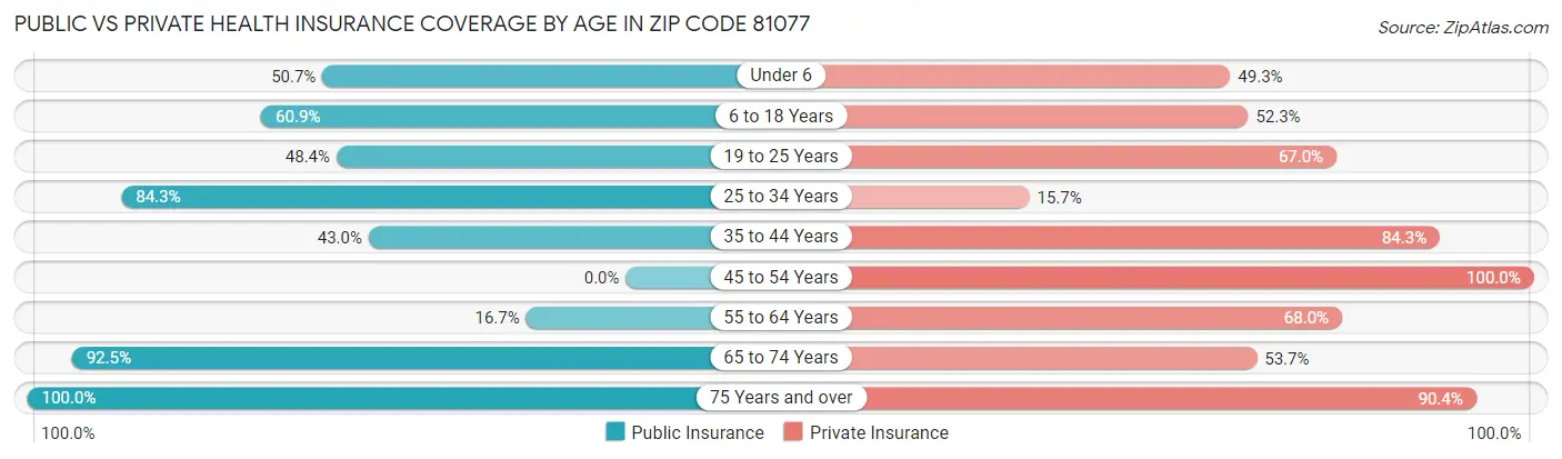 Public vs Private Health Insurance Coverage by Age in Zip Code 81077