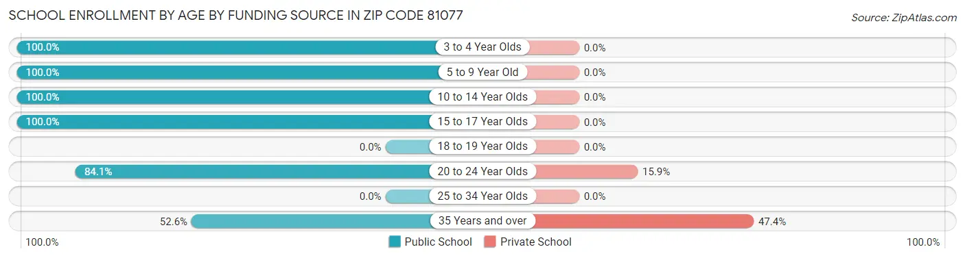 School Enrollment by Age by Funding Source in Zip Code 81077