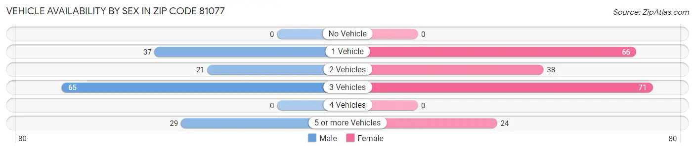 Vehicle Availability by Sex in Zip Code 81077