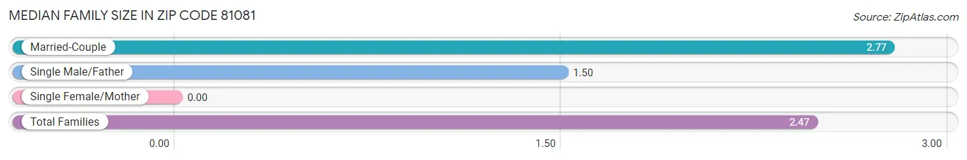 Median Family Size in Zip Code 81081