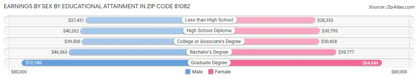 Earnings by Sex by Educational Attainment in Zip Code 81082