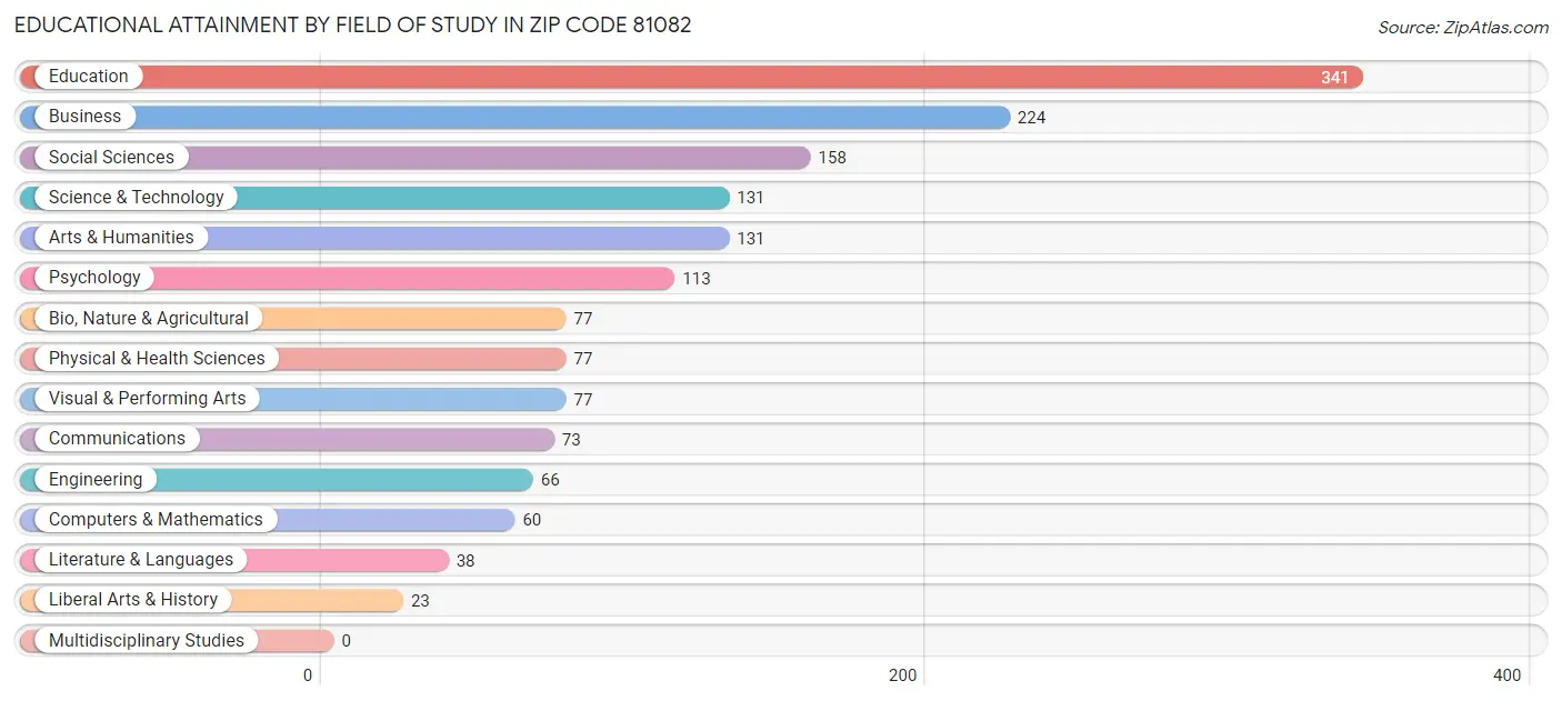 Educational Attainment by Field of Study in Zip Code 81082