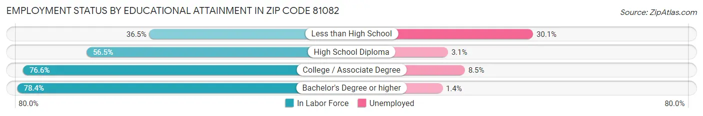 Employment Status by Educational Attainment in Zip Code 81082