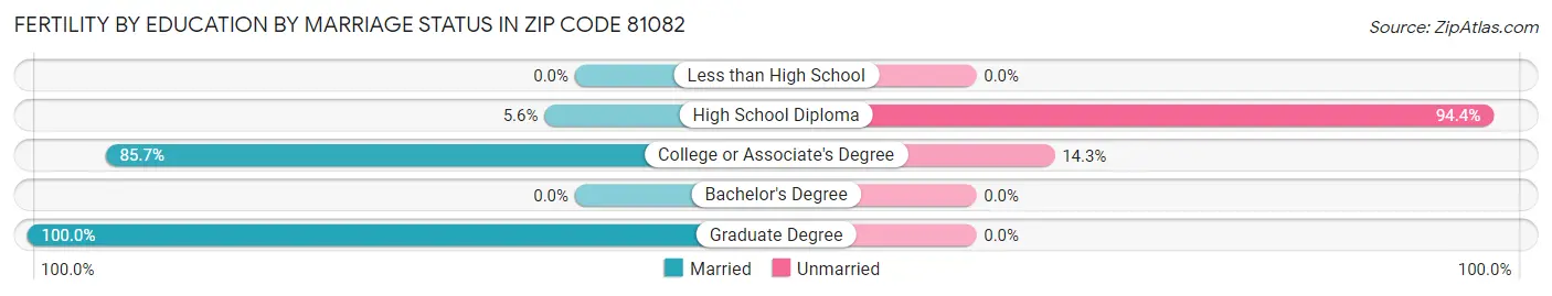 Female Fertility by Education by Marriage Status in Zip Code 81082