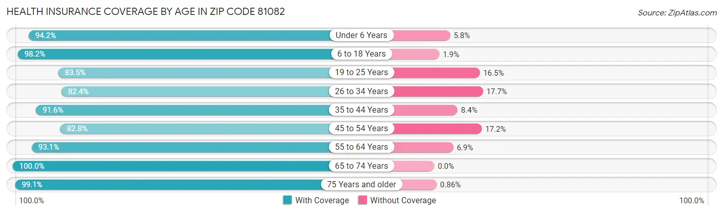 Health Insurance Coverage by Age in Zip Code 81082