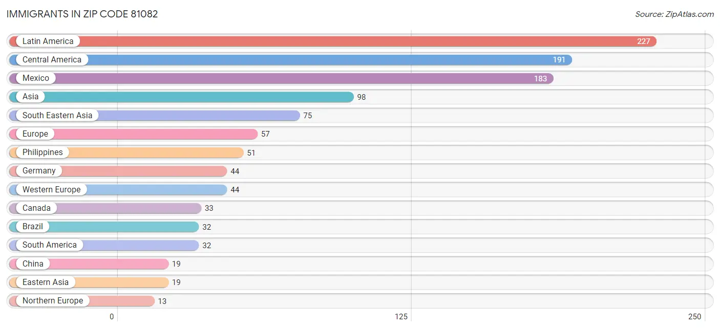 Immigrants in Zip Code 81082