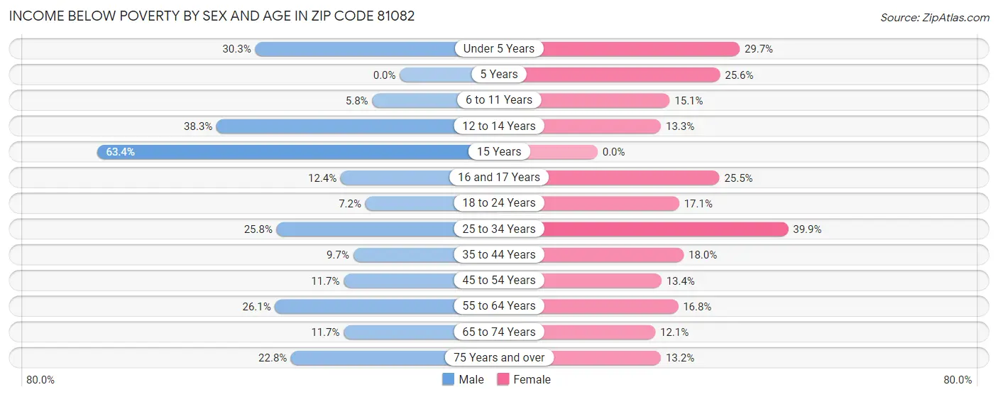 Income Below Poverty by Sex and Age in Zip Code 81082