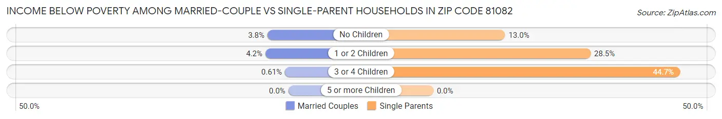 Income Below Poverty Among Married-Couple vs Single-Parent Households in Zip Code 81082