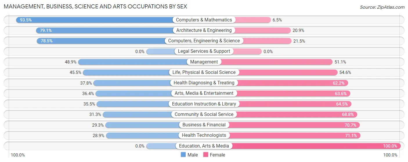 Management, Business, Science and Arts Occupations by Sex in Zip Code 81082