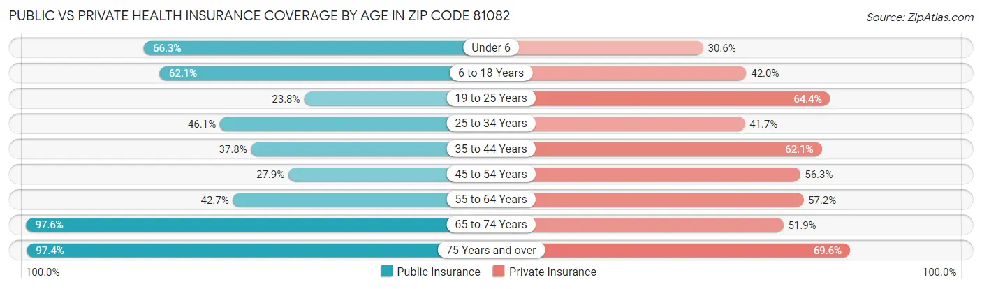 Public vs Private Health Insurance Coverage by Age in Zip Code 81082