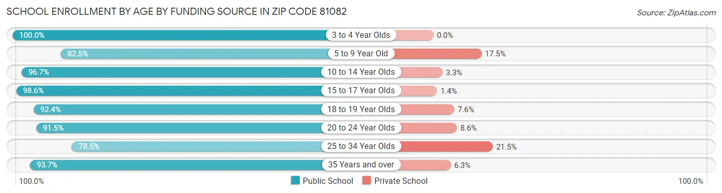 School Enrollment by Age by Funding Source in Zip Code 81082