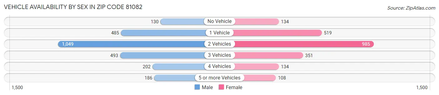 Vehicle Availability by Sex in Zip Code 81082