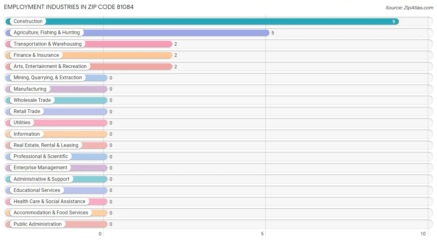 Employment Industries in Zip Code 81084